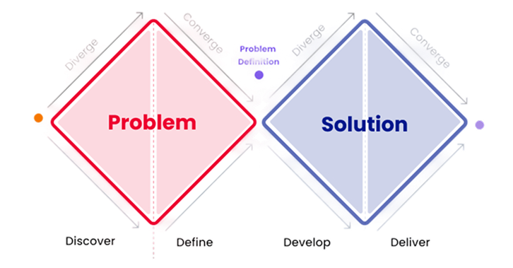 Double Diamond design process: Discover, Define, Develop, Deliver